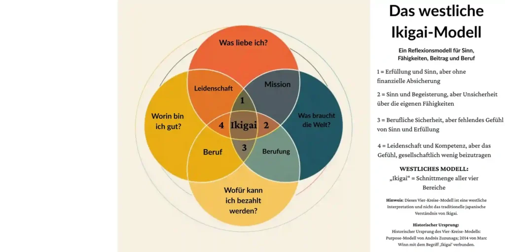 Westliches-Ikigai-Modell Ikigai Venn-Diagramm – das westliche Ikigai-Modell mit vier Kreisen