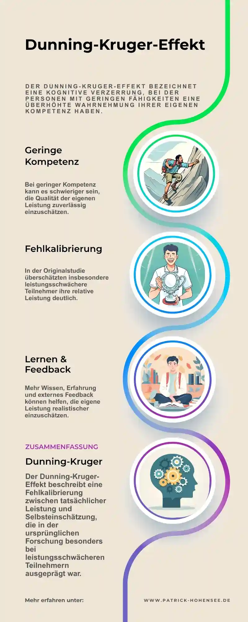 Dunning-Kruger-Effekt Dunning-Kruger-Effekt als Infografik
